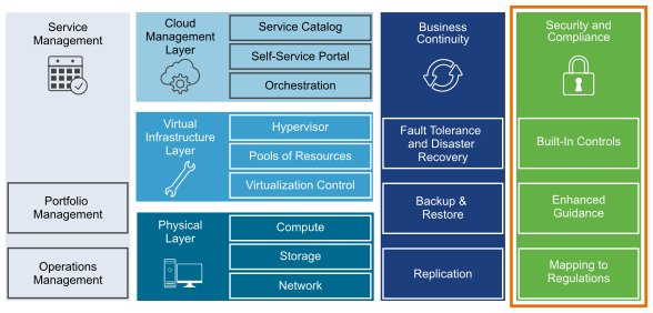 Security and Compliance in the VMware Validated Design for Software-Defined Data Center Layers