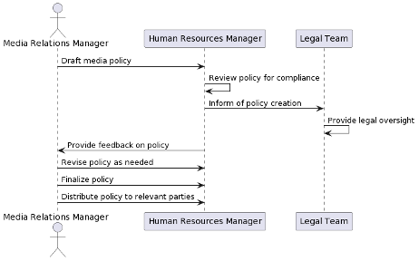 Visual diagram of PlantUML Diagram as Code